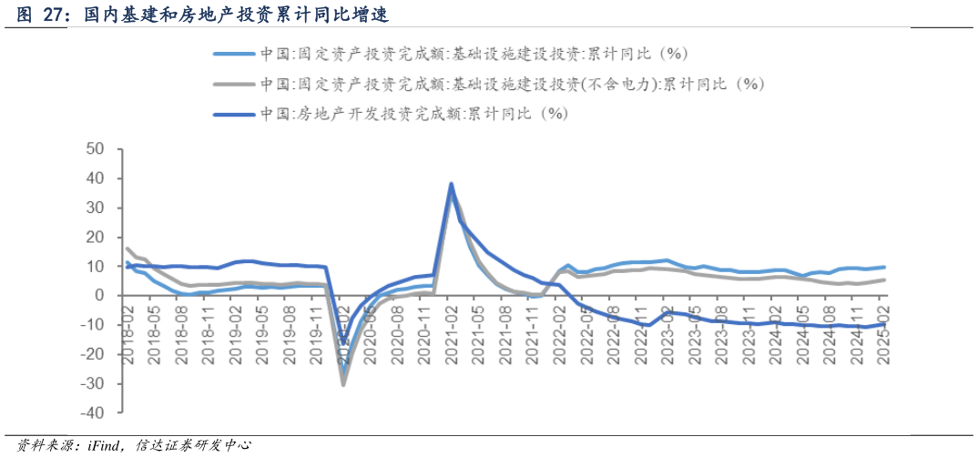 如何了解国内基建和房地产投资累计同比增速