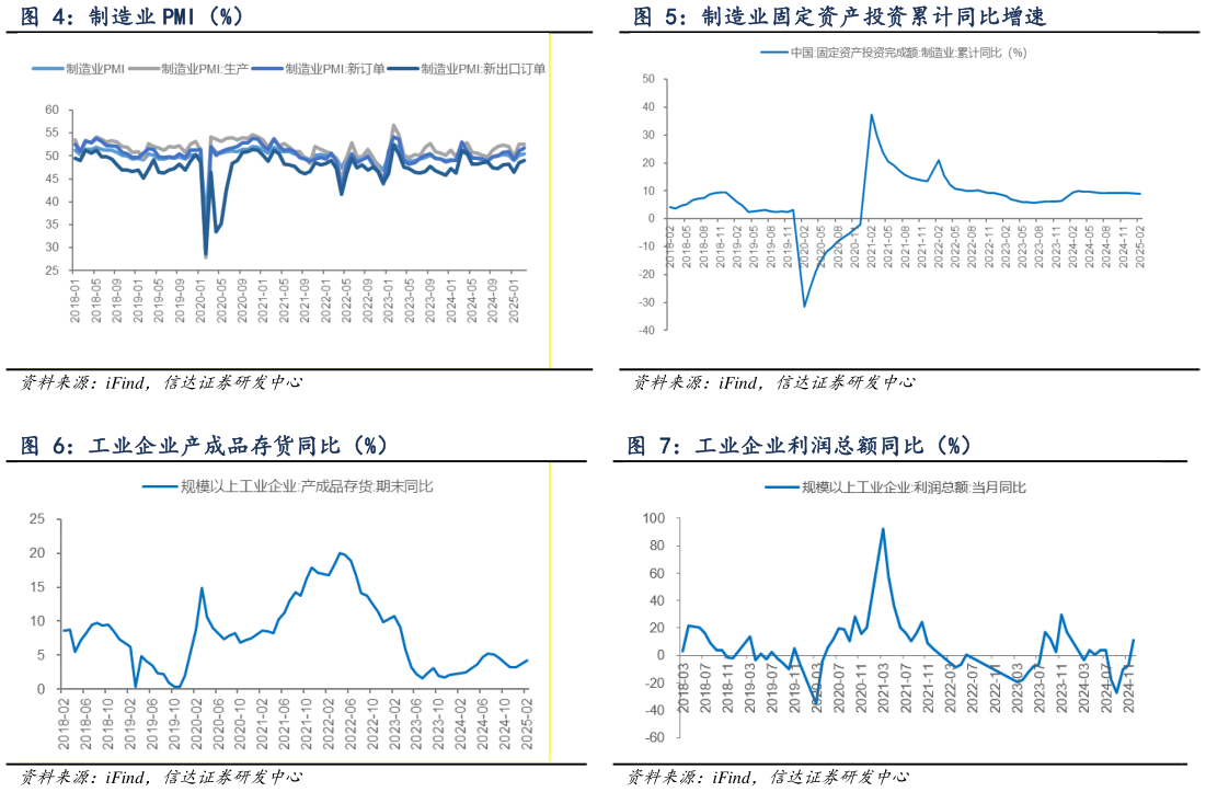 咨询大家制造业 PMI（%） 制造业固定资产投资累计同比增速 工业企业产成品存货同比（%）工业企业利润总额同比（%）