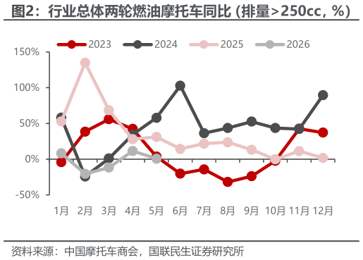 谁能回答行业总体两轮燃油摩托车同比（排量250cc，%）