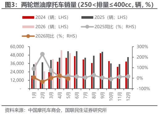 咨询下各位两轮燃油摩托车销量（250排量400cc，辆，%）