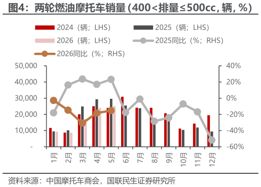 请问一下两轮燃油摩托车销量（400排量500cc，辆，%）