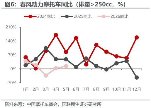 谁能回答春风动力摩托车同比（排量250cc，%）