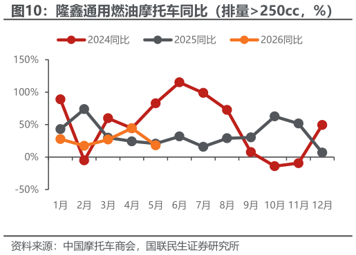 咨询大家隆鑫通用燃油摩托车同比（排量250cc，%）
