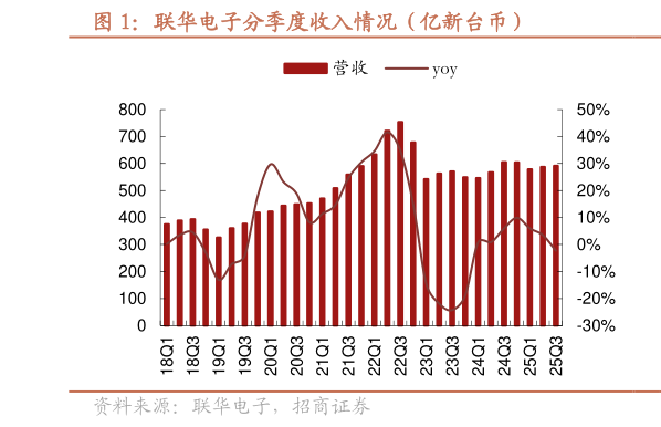 谁能回答联华电子分季度收入情况（亿新台币）