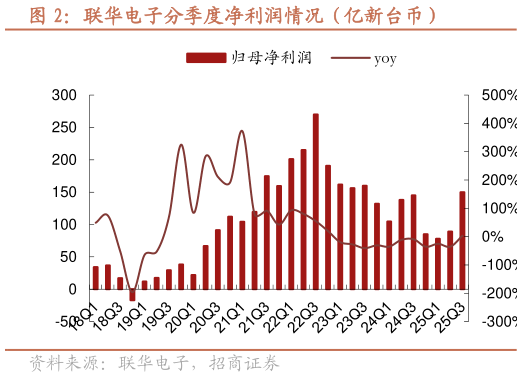 如何解释联华电子分季度净利润情况(亿新台币)?