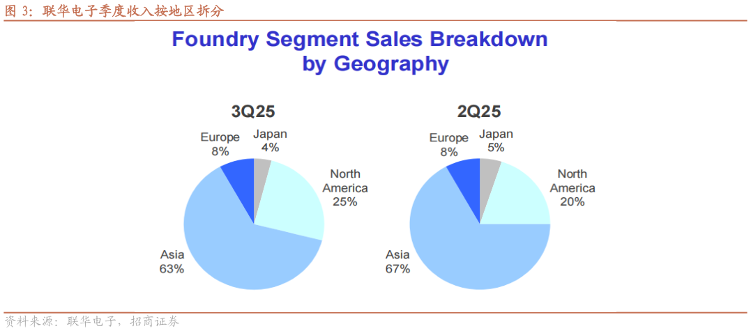 如何了解联华电子季度收入按地区拆分?