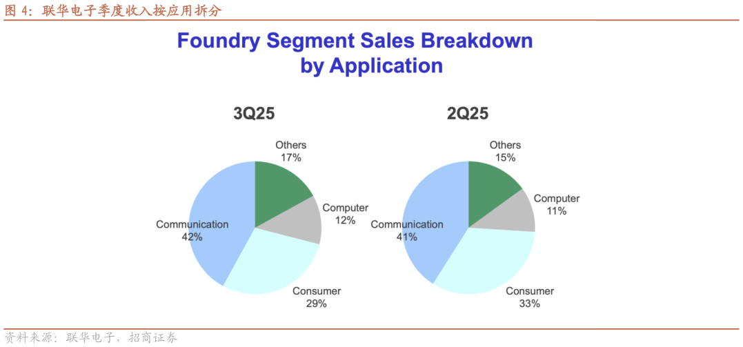 我想了解一下联华电子季度收入按应用拆分?