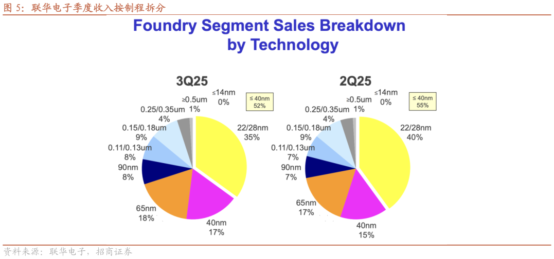 谁能回答联华电子季度收入按制程拆分?