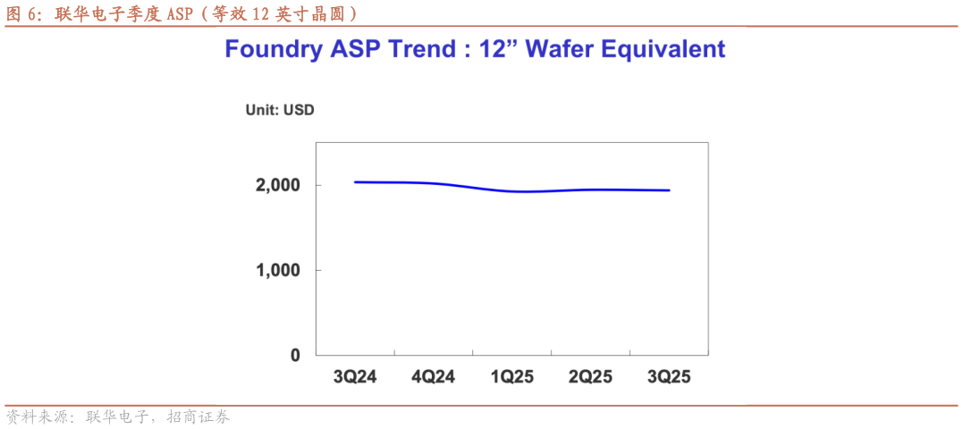 想关注一下联华电子季度 ASP(等效 12 英寸晶圆)?
