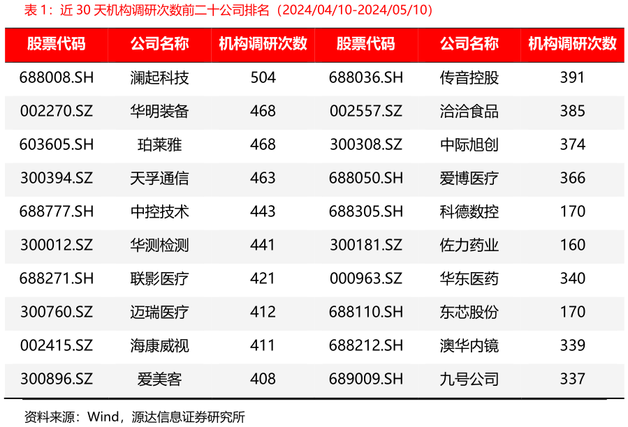 谁知道近 30 天机构调研次数前二十公司排名（20240410-20240510）