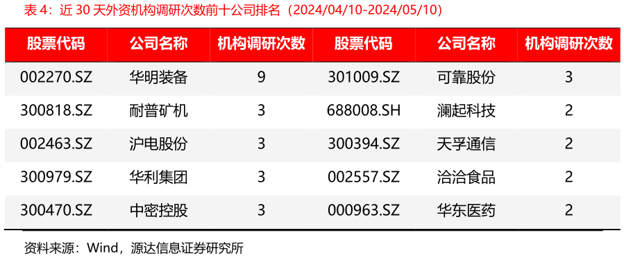 想关注一下近 30 天外资机构调研次数前十公司排名（20240410-20240510）
