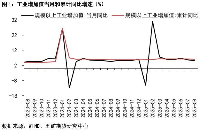 如何了解工业增加值当月和累计同比增速（%）