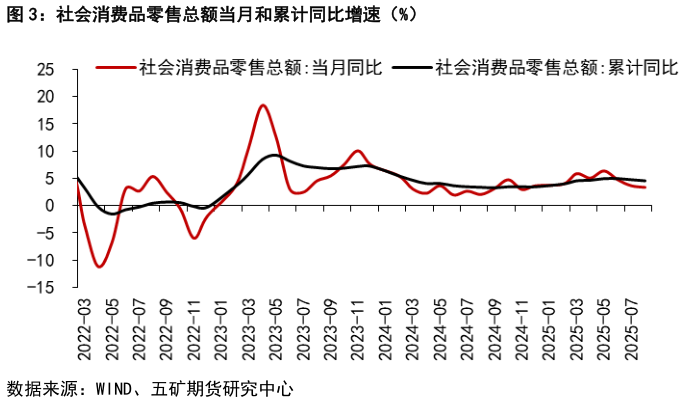 一起讨论下社会消费品零售总额当月和累计同比增速（%）