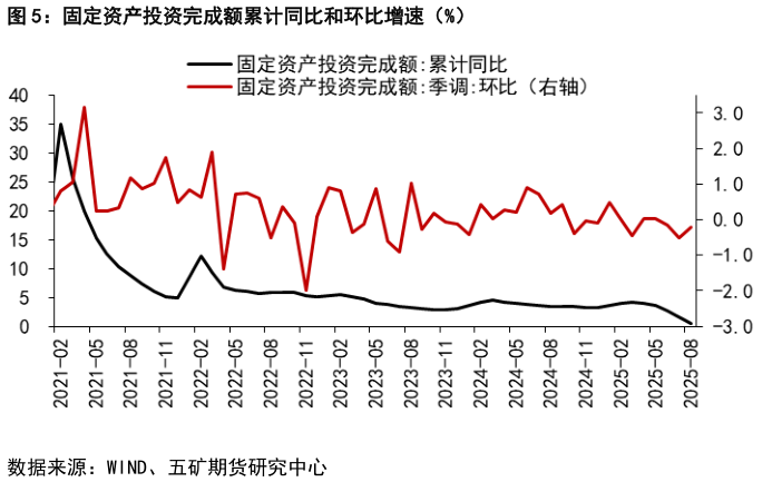 我想了解一下固定资产投资完成额累计同比和环比增速（%）