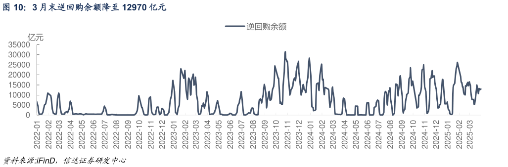 咨询下各位3 月末逆回购余额降至 12970 亿元