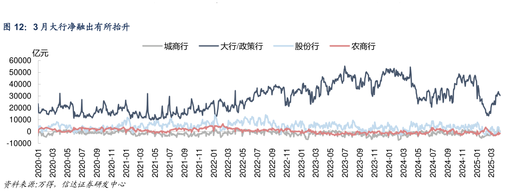 谁知道3 月大行净融出有所抬升