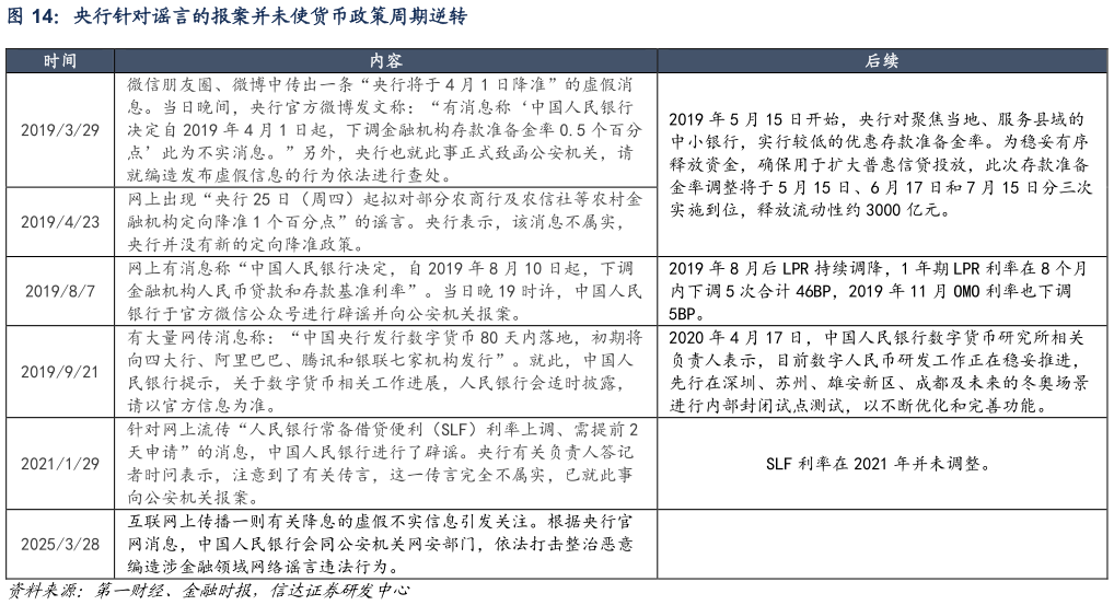 你知道央行针对谣言的报案并未使货币政策周期逆转
