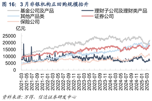 我想了解一下3 月非银机构正回购规模抬升