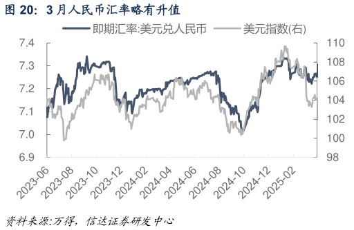 一起讨论下3 月人民币汇率略有升值