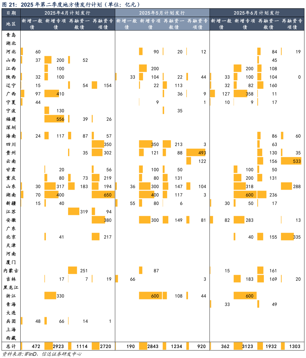 如何解释2025 年第二季度地方债发行计划（单位：亿元）