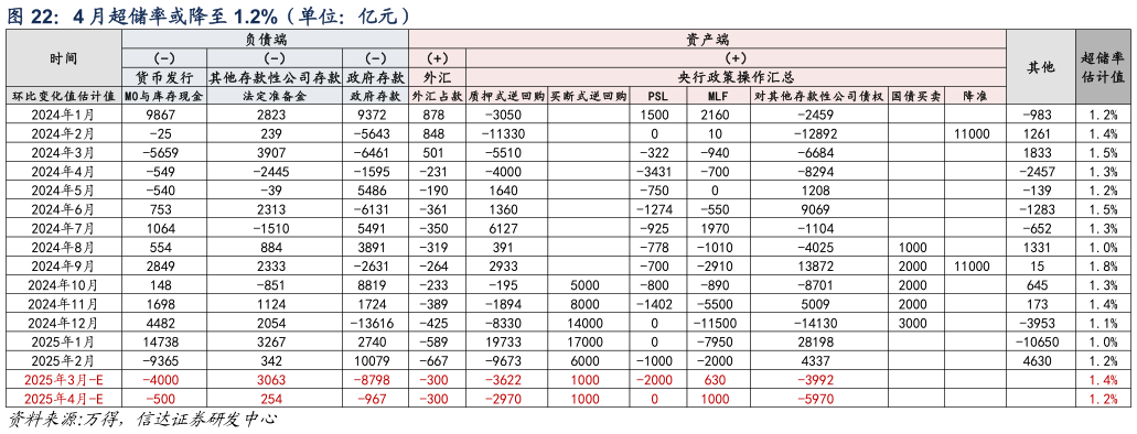 我想了解一下4 月超储率或降至 1.2%（单位：亿元）