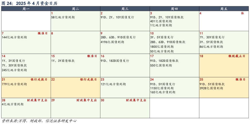 如何看待2025 年 4 月资金日历