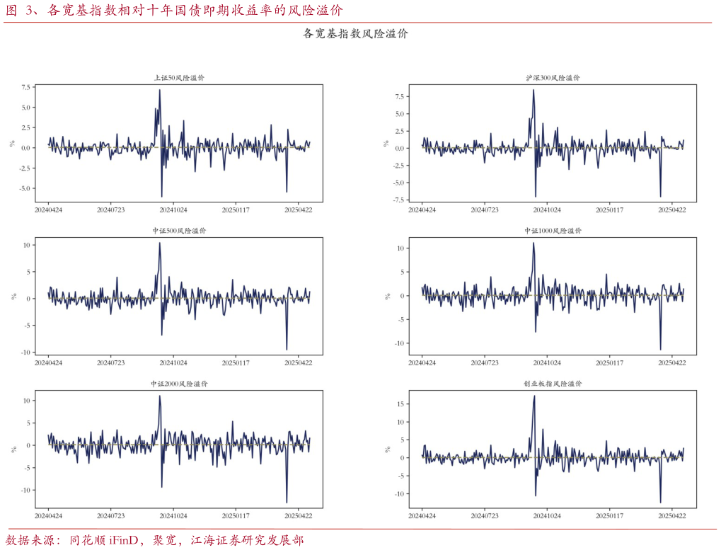 如何了解、各宽基指数相对十年国债即期收益率的风险溢价