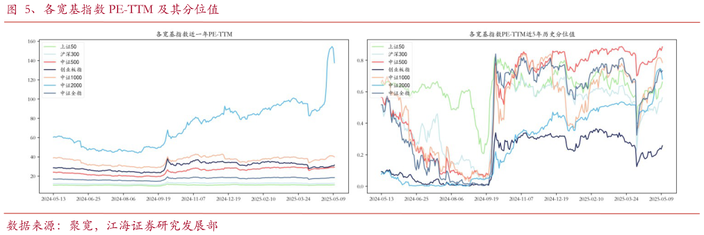 怎样理解、各宽基指数 PE-TTM 及其分位值