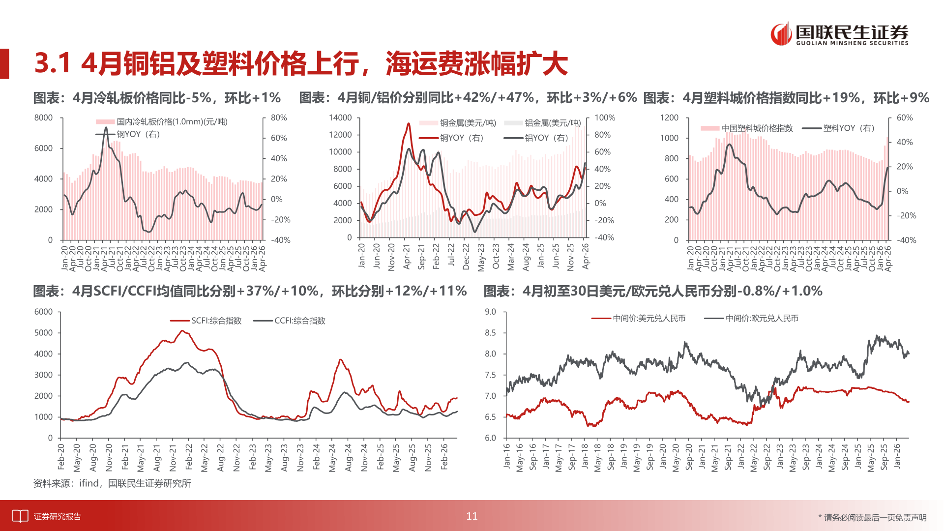 谁知道3.1 4月铜铝及塑料价格上行，海运费涨幅扩大