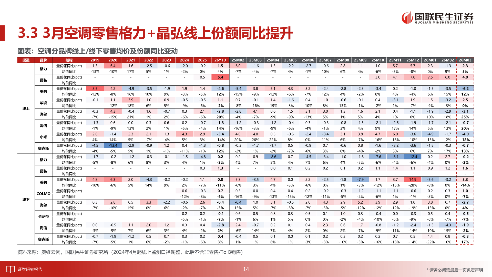 我想了解一下3.3 3月空调零售格力+晶弘线上份额同比提升