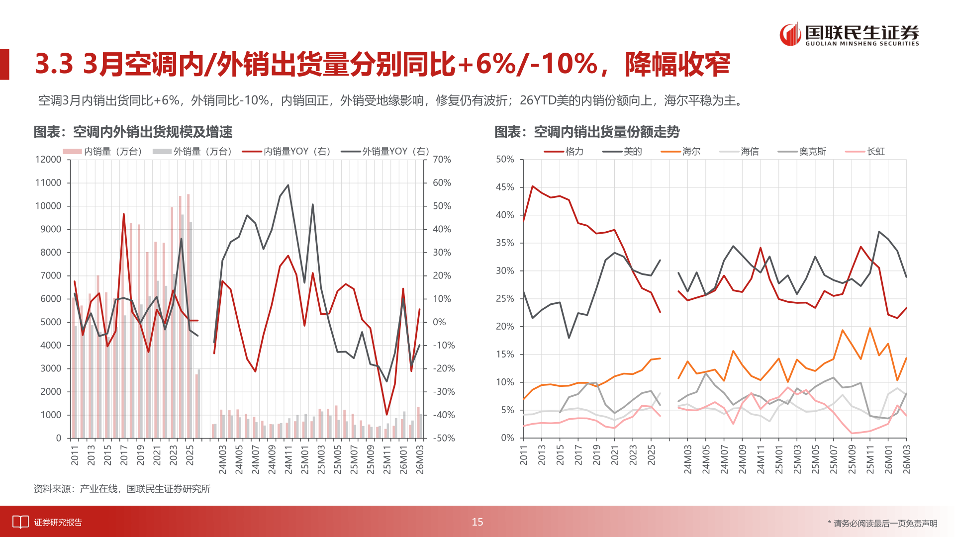 咨询大家3.3 3月空调内/外销出货量分别同比+6%/-10%，降幅收窄