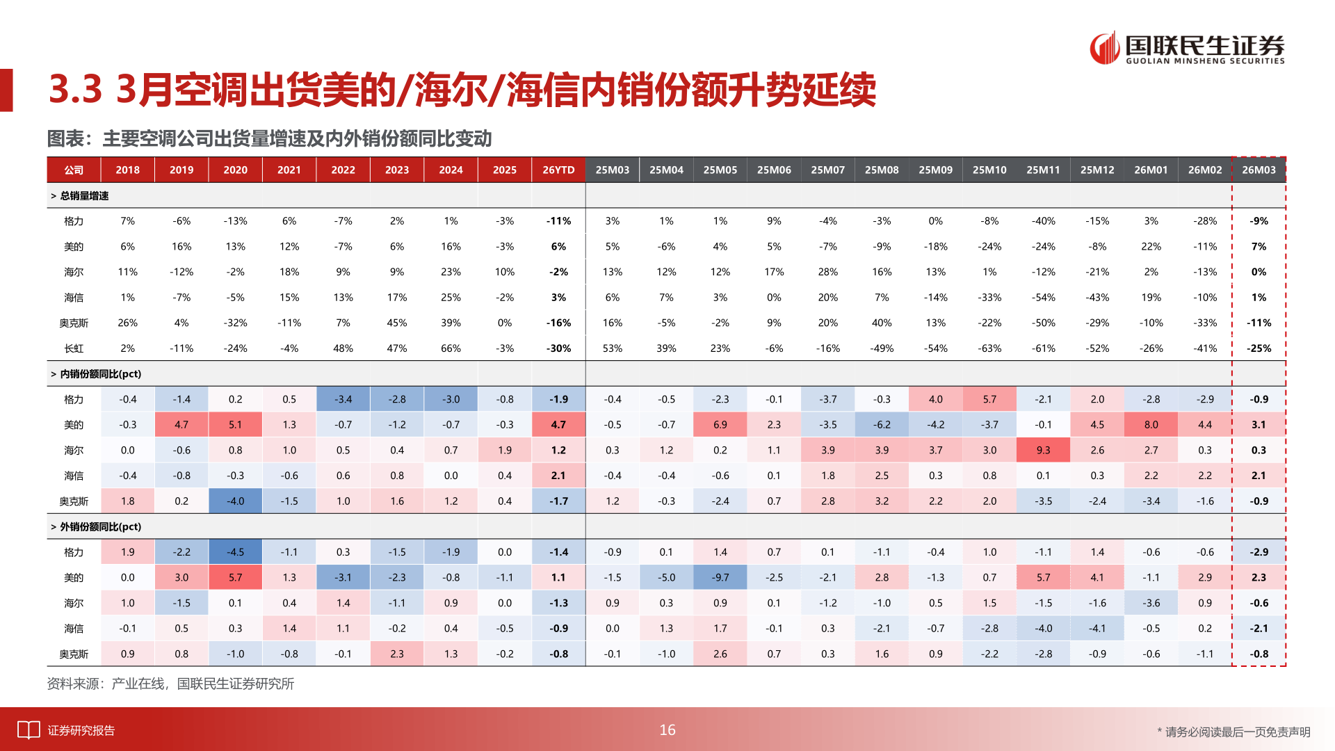 想关注一下3.3 3月空调出货美的/海尔/海信内销份额升势延续