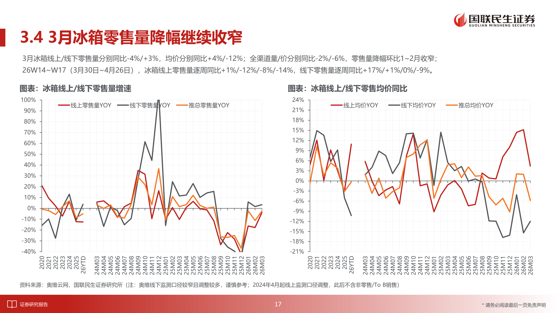 咨询大家3.4 3月冰箱零售量降幅继续收窄