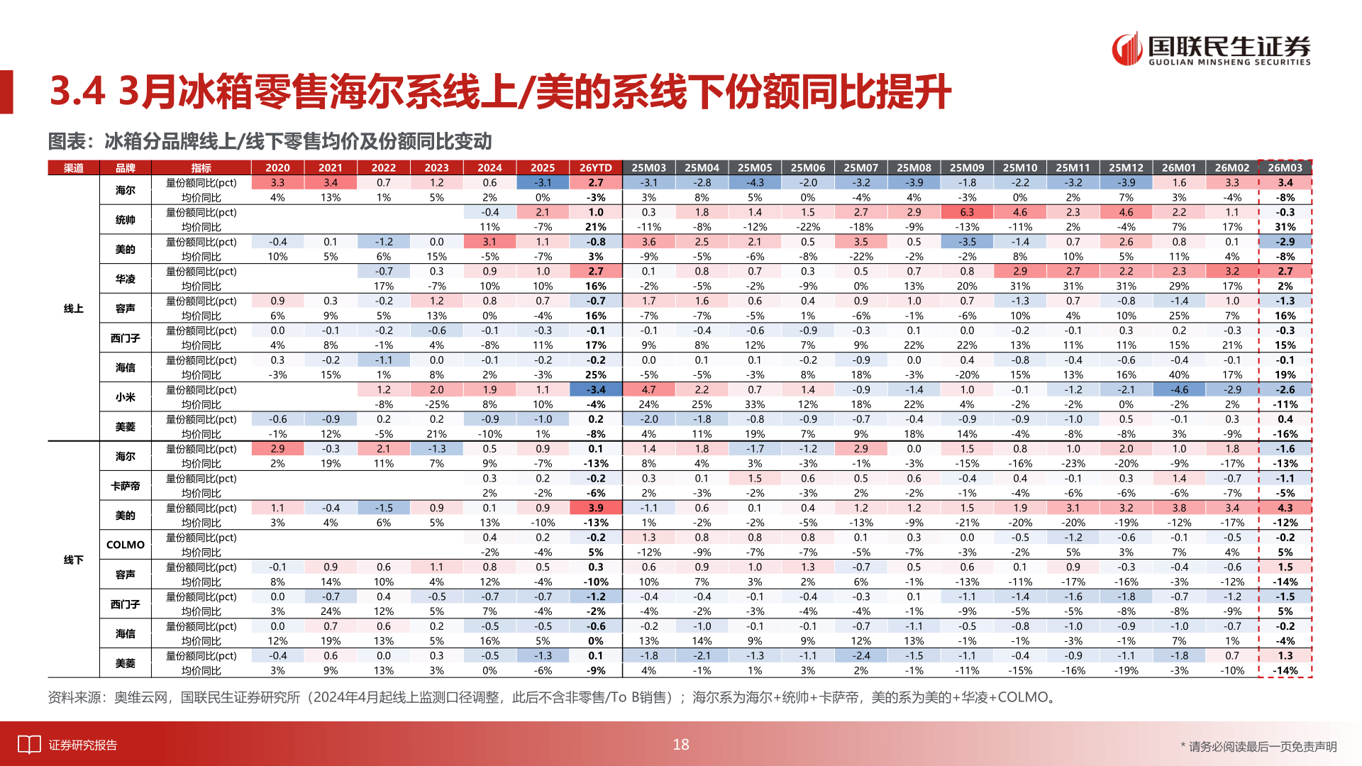 想关注一下3.4 3月冰箱零售海尔系线上/美的系线下份额同比提升