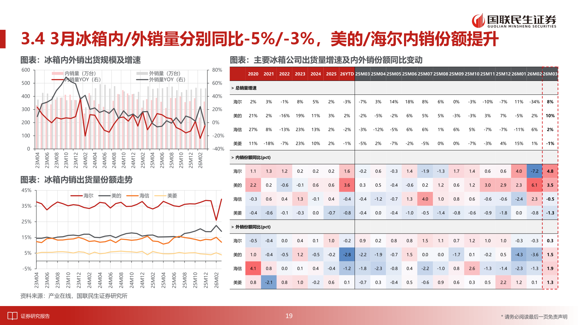 想问下各位网友3.4 3月冰箱内/外销量分别同比-5%/-3%，美的/海尔内销份额提升