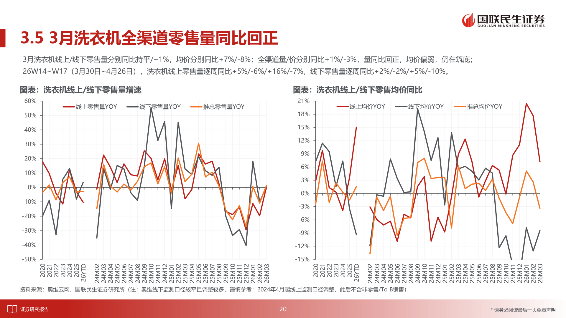 谁能回答3.5 3月洗衣机全渠道零售量同比回正