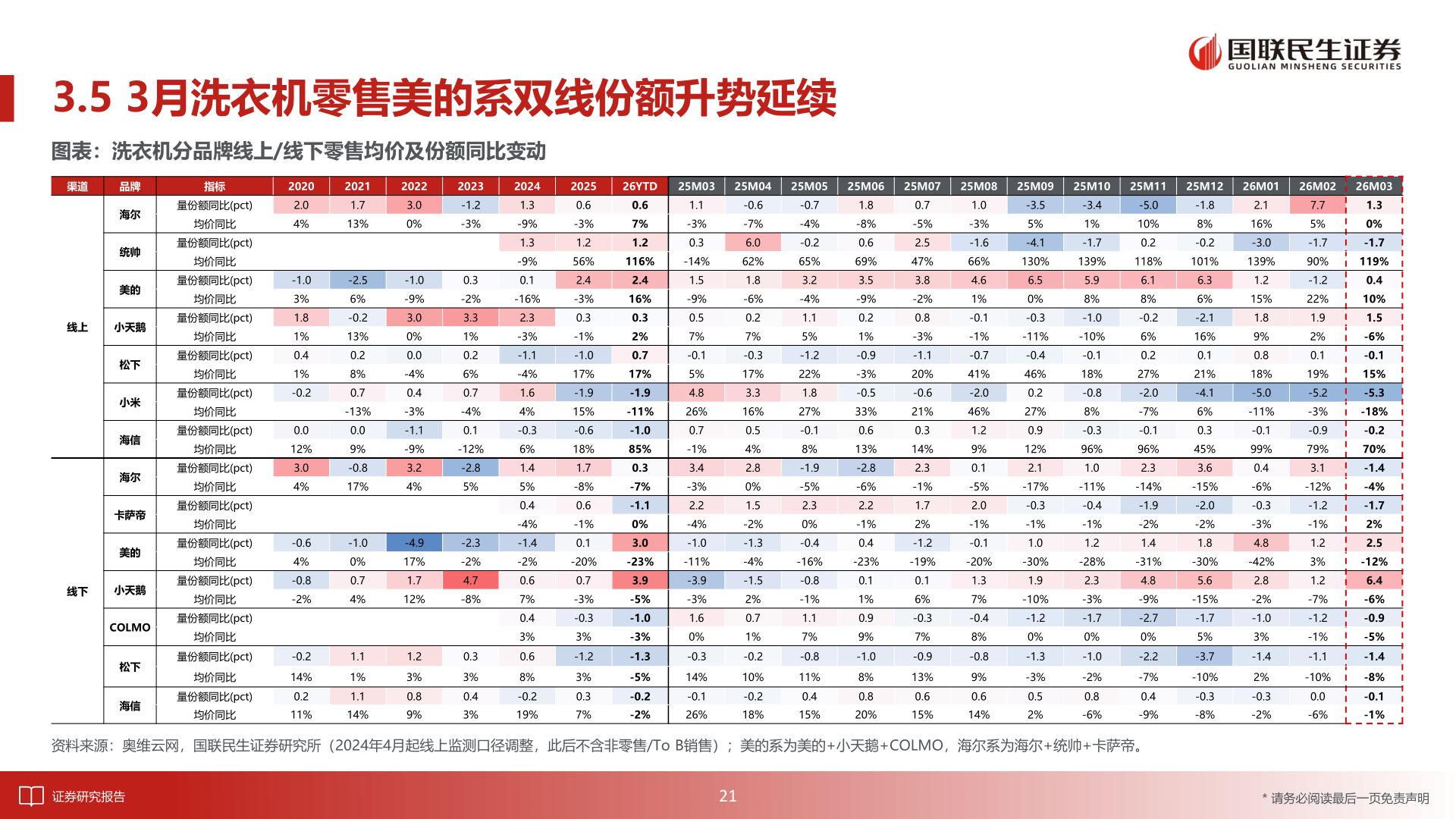 各位网友请教一下3.5 3月洗衣机零售美的系双线份额升势延续