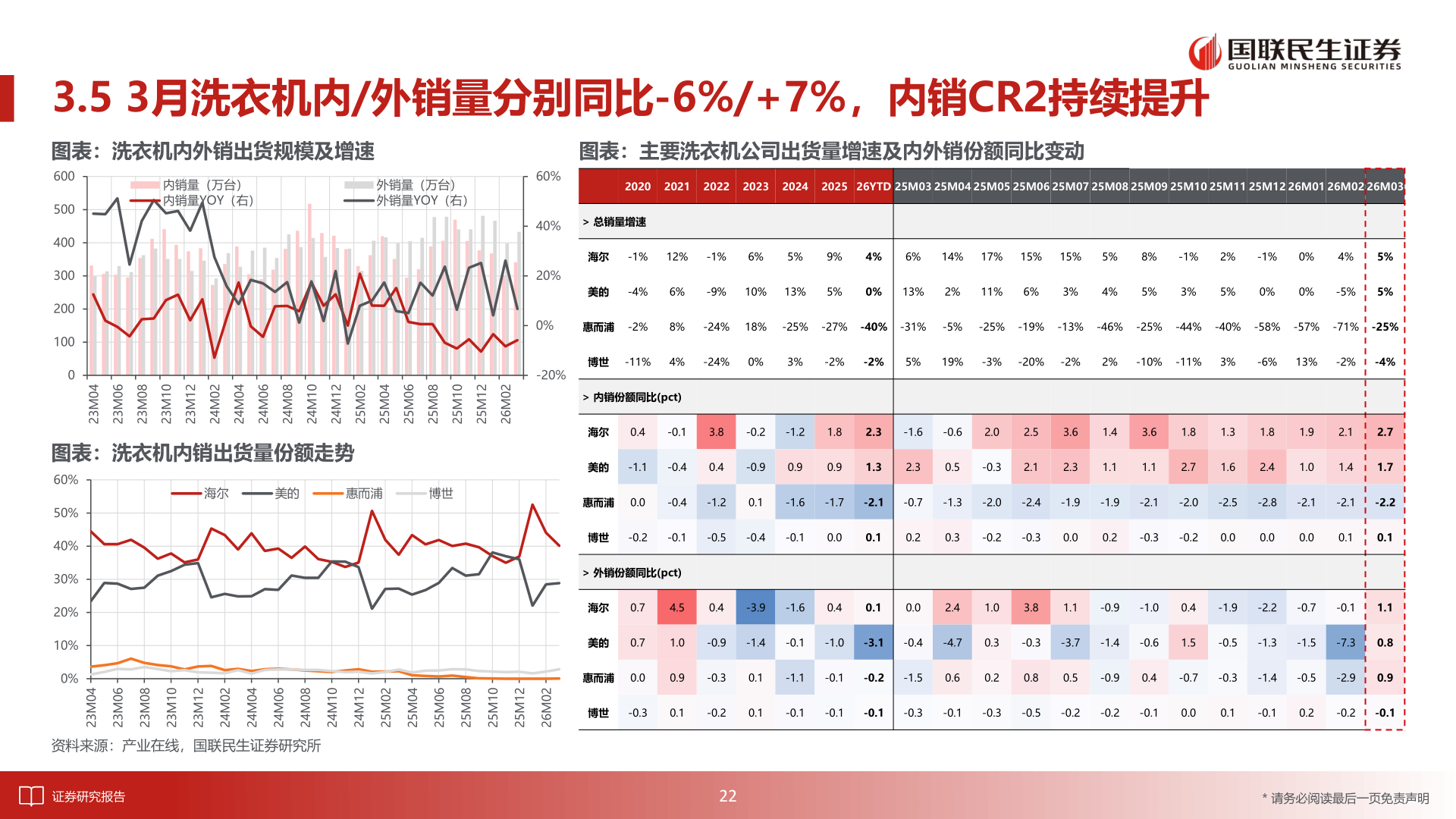 谁知道3.5 3月洗衣机内/外销量分别同比-6%/+7%，内销CR2持续提升