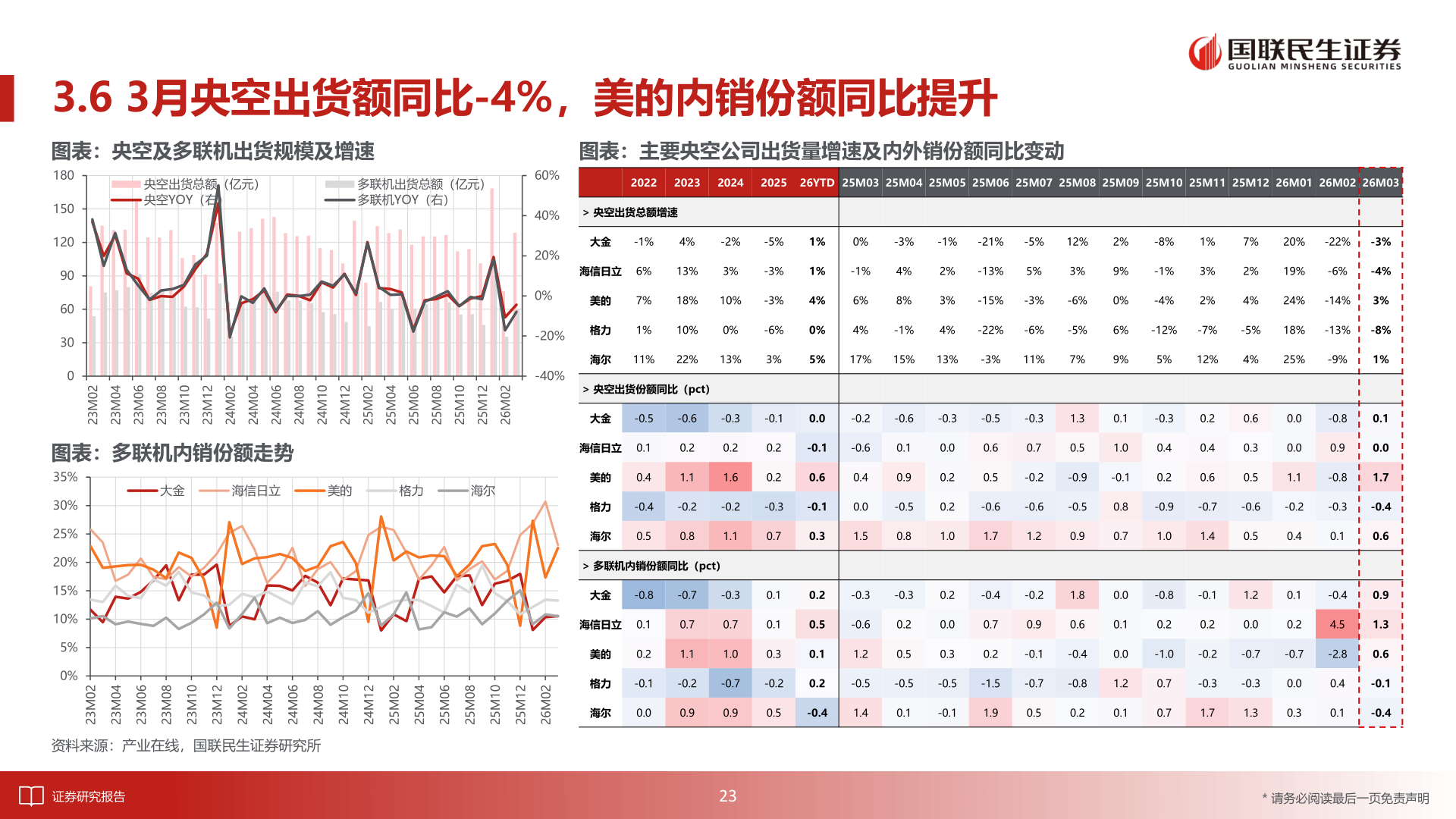 想关注一下3.6 3月央空出货额同比-4%，美的内销份额同比提升
