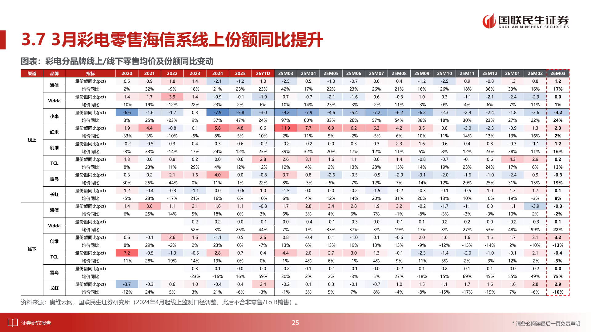 一起讨论下3.7 3月彩电零售海信系线上份额同比提升