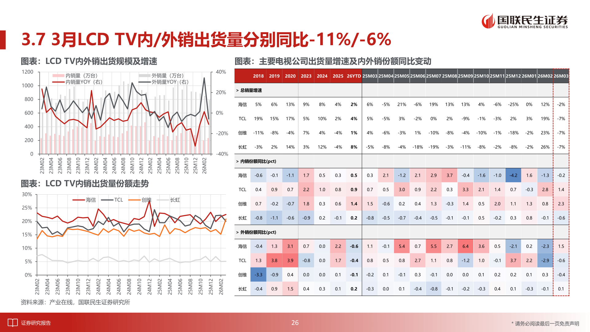 我想了解一下3.7 3月LCD TV内/外销出货量分别同比-11%/-6%