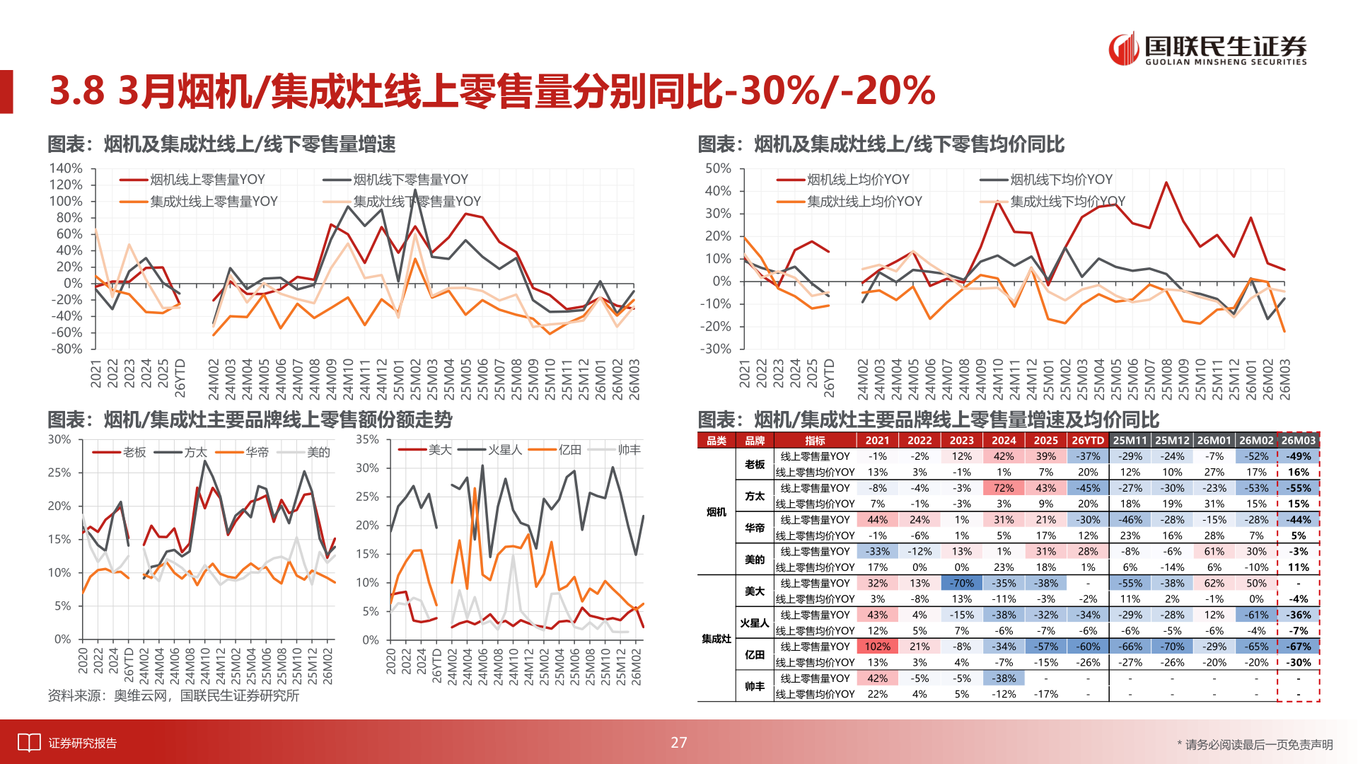 你知道3.8 3月烟机/集成灶线上零售量分别同比-30%/-20%