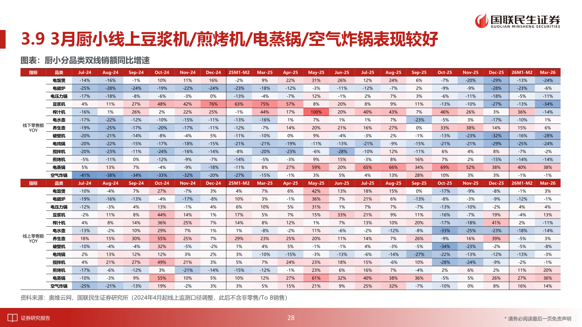 请问一下3.9 3月厨小线上豆浆机/煎烤机/电蒸锅/空气炸锅表现较好