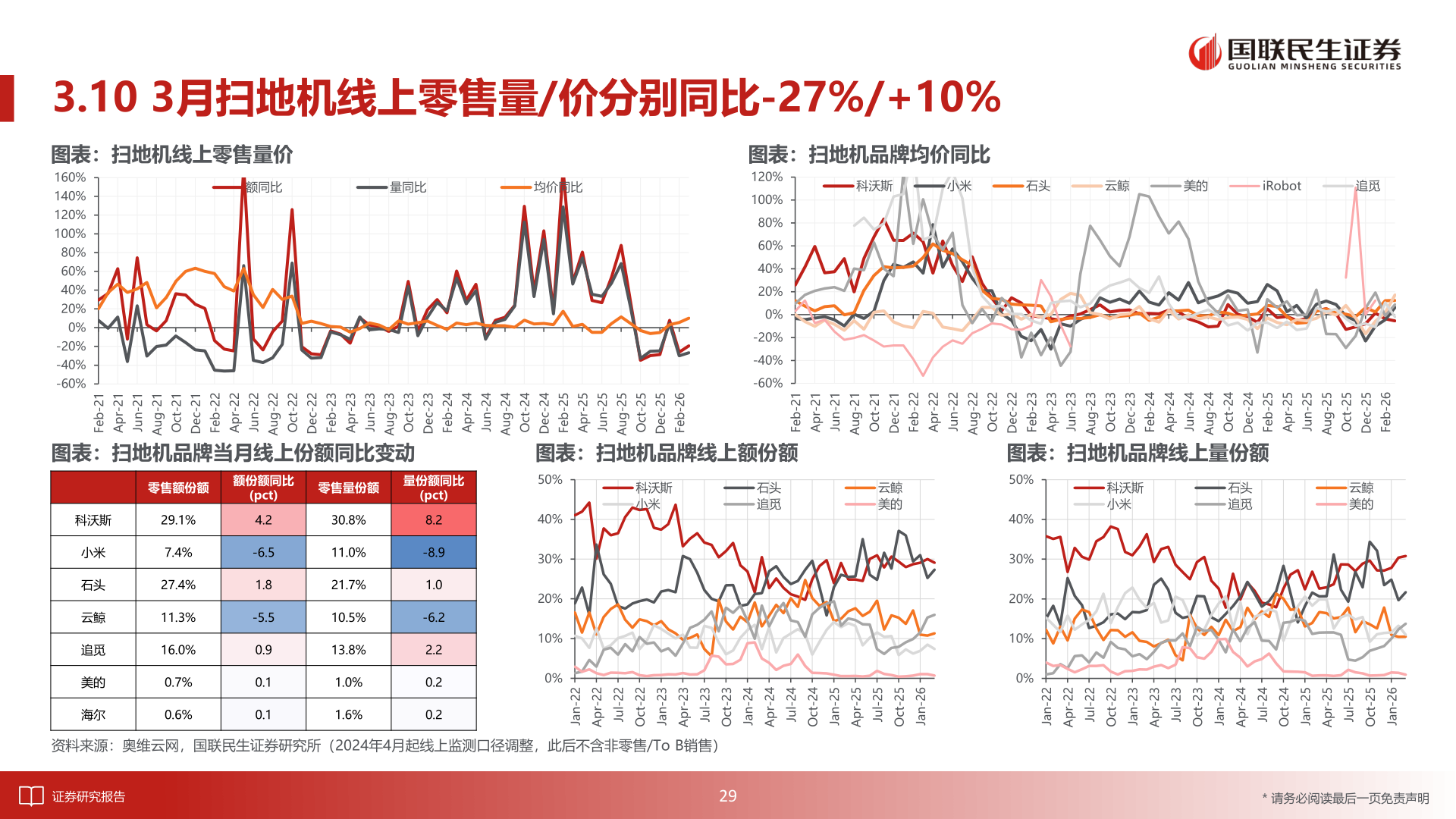 咨询下各位3.10 3月扫地机线上零售量/价分别同比-27%/+10%