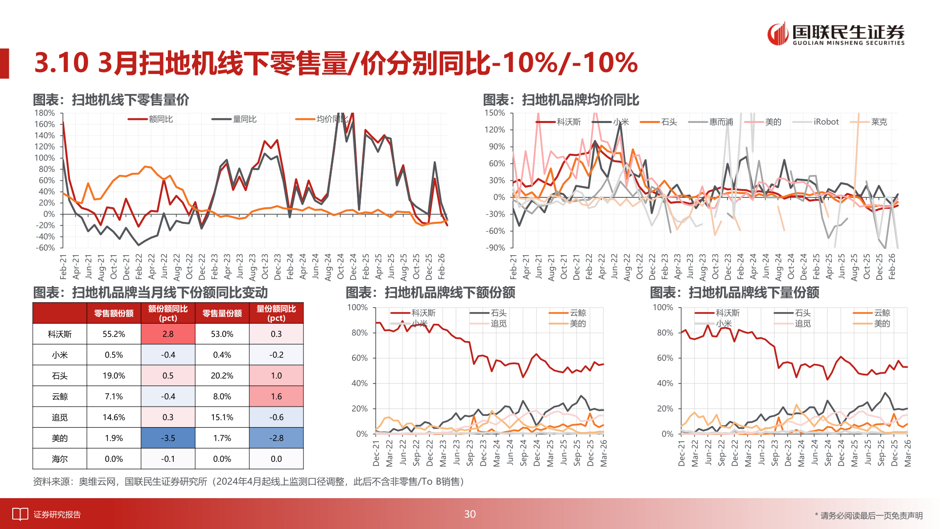 谁知道3.10 3月扫地机线下零售量/价分别同比-10%/-10%