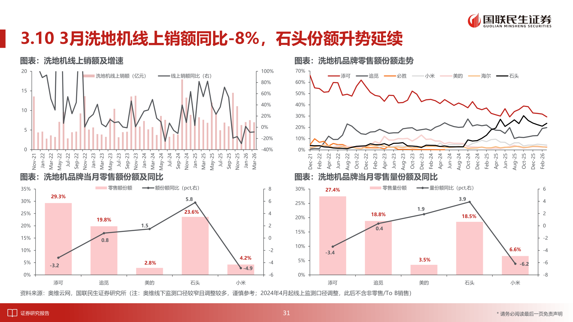 想问下各位网友3.10 3月洗地机线上销额同比-8%，石头份额升势延续