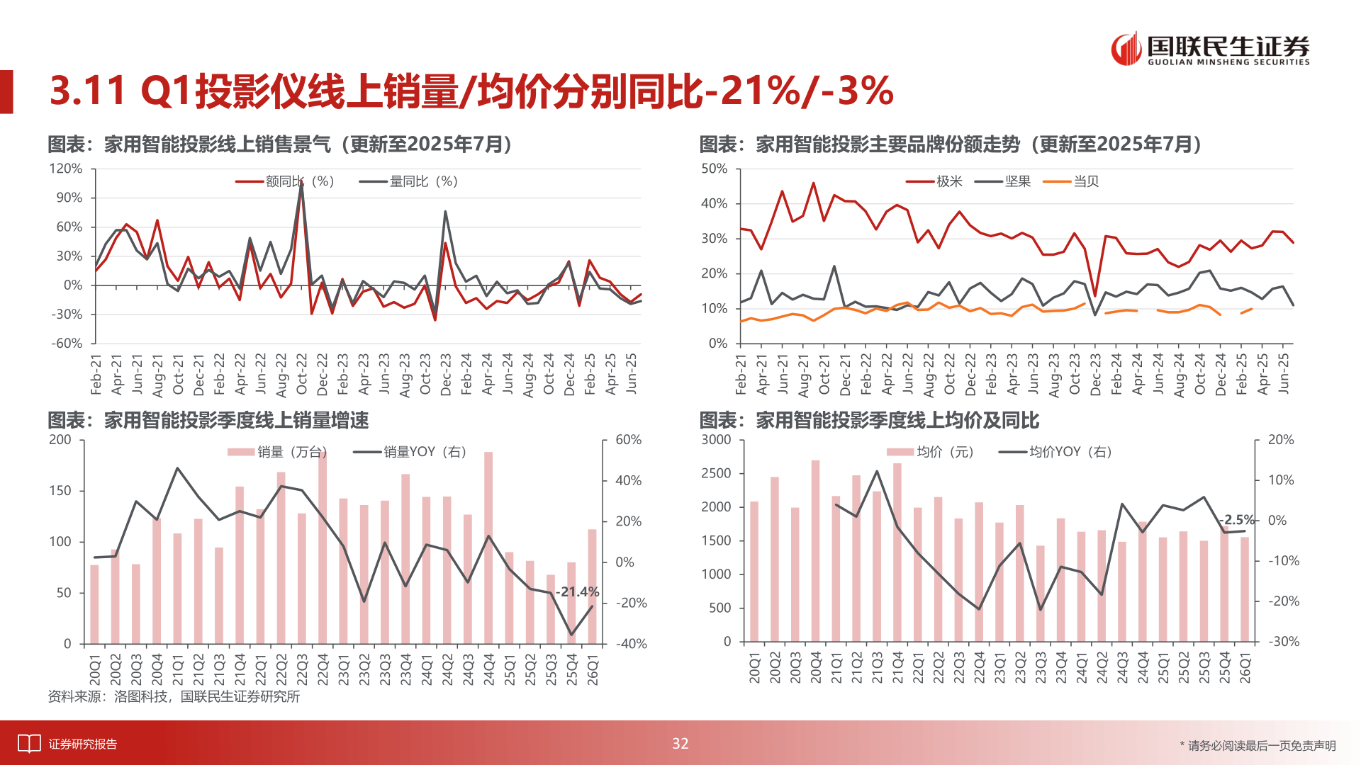 一起讨论下3.11 Q1投影仪线上销量/均价分别同比-21%/-3%