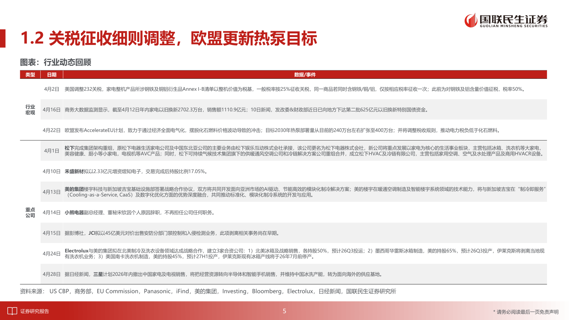 想关注一下1.2 关税征收细则调整，欧盟更新热泵目标