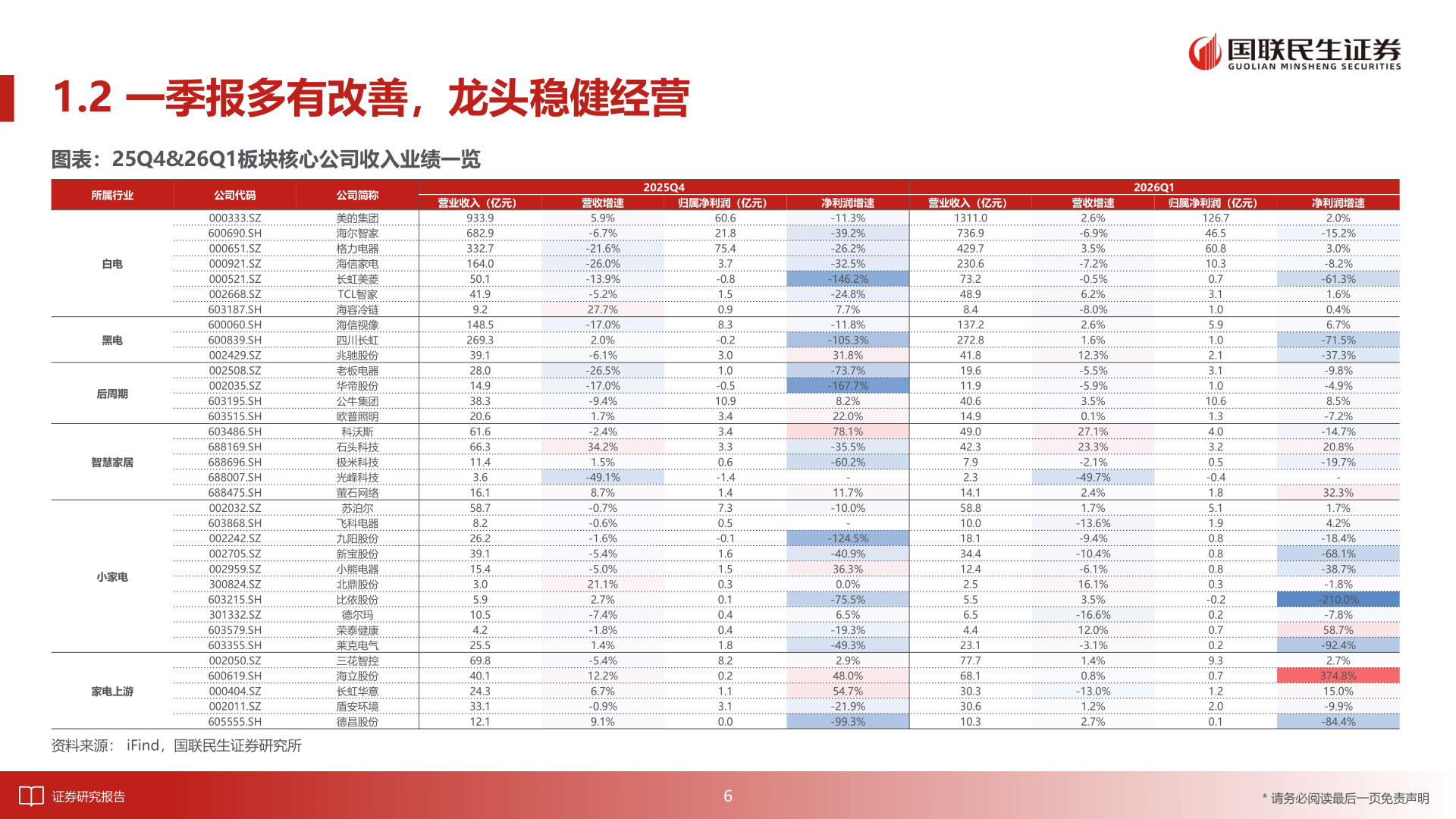 各位网友请教一下1.2 一季报多有改善，龙头稳健经营