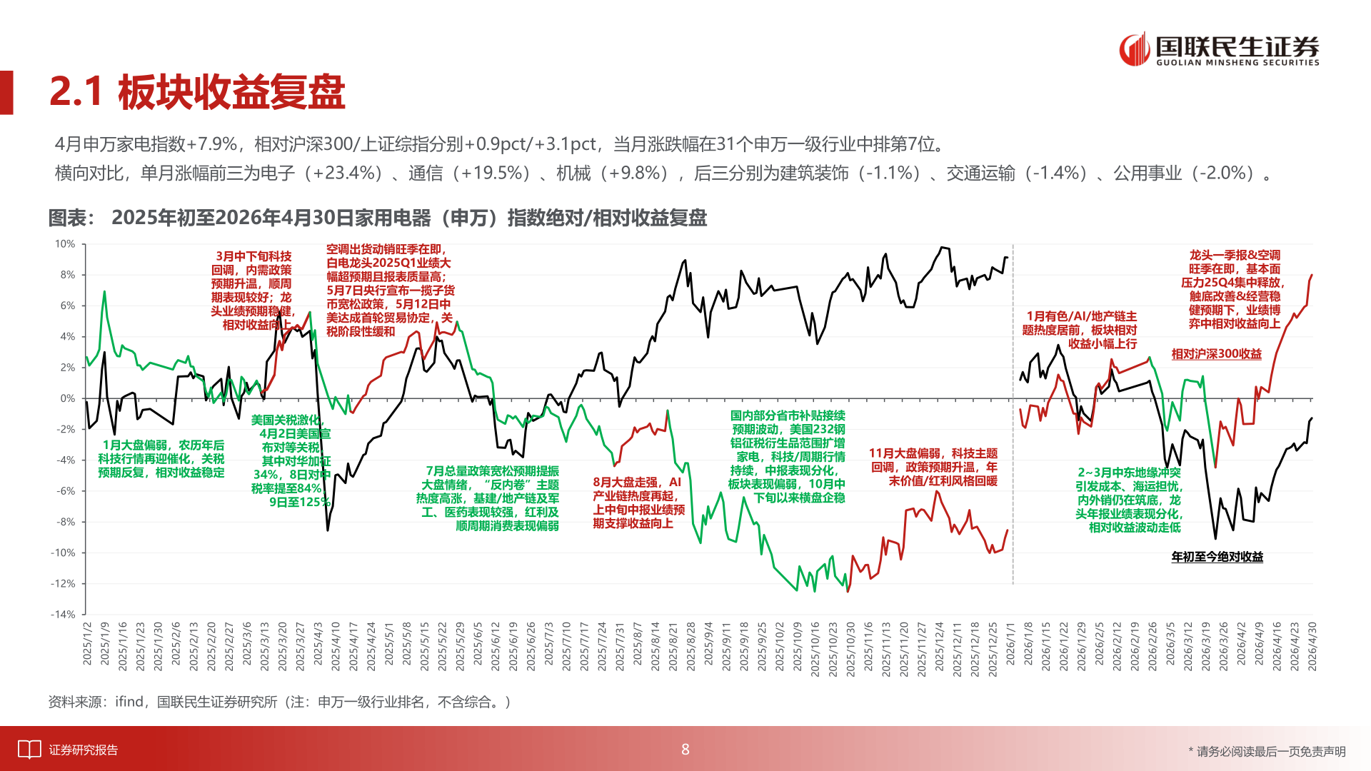 如何解释2.1 板块收益复盘